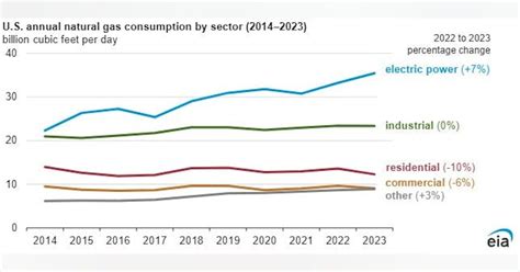 Eia Us Natural Gas Consumption Set Annual Monthly Records In 2023