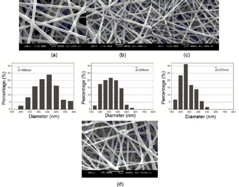 Sem Images And Fiber Diameter Distributions Of The Pan Nanofibers