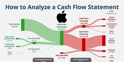 Đọc Hiểu Báo Cáo Tài Chính Phần 3 Báo Cáo Lưu Chuyển Tiền Tệ Statement Of Cash Flow