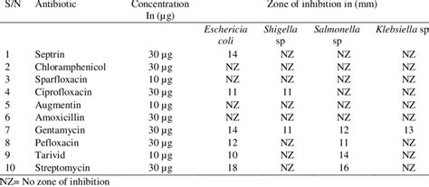 Antibiotic Susceptibility Pattern Of Gram Negative Bacteria Isolates