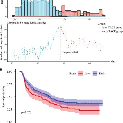 To Determine The Pa Tace Time Cutoff Values With Significant Prognostic