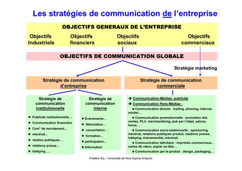 Strat Gie De Communication Commerciale