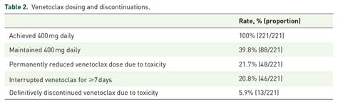 Venetoclax dosing and discontinuations. | Download Scientific Diagram