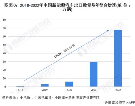 2023年中国新能源汽车行业进出口市场现状分析 新能源汽车出口规模快速增长研究报告 前瞻产业研究院