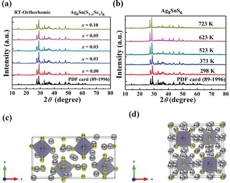 A The Roomtemperature Powder Xrd Patterns Of Ag Sn S Xsex X