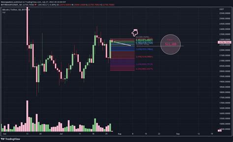 Bittrex Btcusdt Idea Chart Image By Henrywaters Tradingview