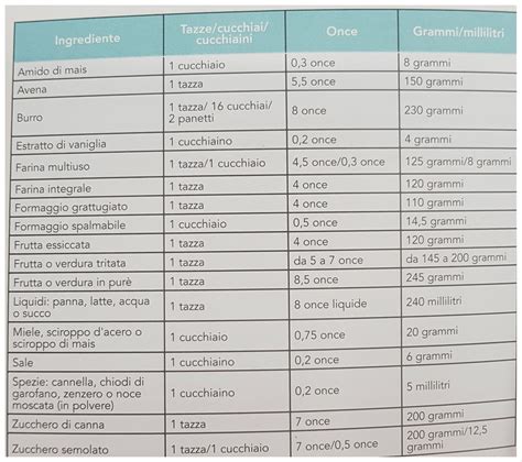 Tabella Delle Conversioni Per Ricette Con E Senza Bimby