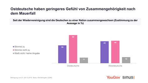 Die Deutschen Zu Mauerfall Und Wiedervereinigung Große Ost West