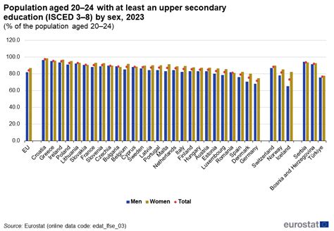 Educational Attainment Statistics Statistics Explained