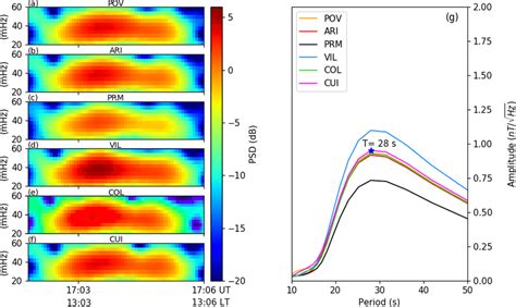 Power Spectral Analysis For The Pc3 Pulsation On 15 October 1994 Shown Download Scientific