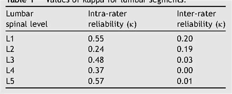 Table 1 From The Inter Rater And Intra Rater Reliability Of Passive Physiological Accessory