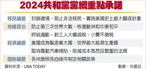 20條承諾 川普20共和黨綱過關 日報 工商時報