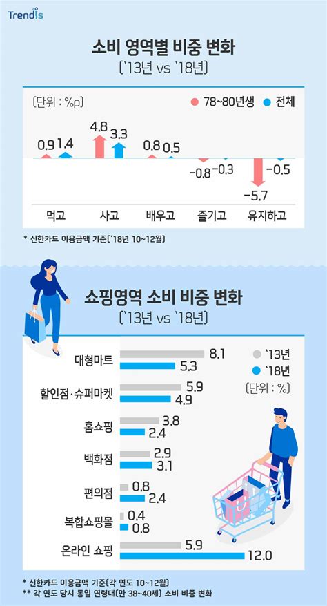 톱 1095 밀레 니얼 세대 소비 트렌드 새로운 업데이트 220 시간 전