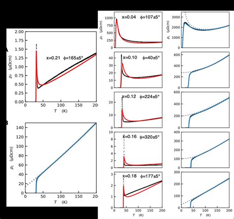 Figure S6 Modelling Temperature And Doping Dependence Of Longitudinal Download Scientific