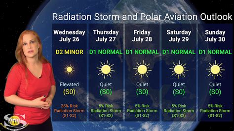 A Storm Hits Earth After a Farside Blast | Solar Storm Forecast 26 July ...