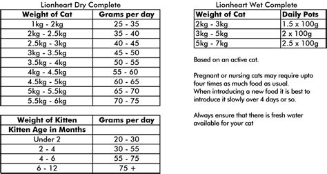 Cat Food Feeding Chart The Kitchen Weight And Feeding Chart