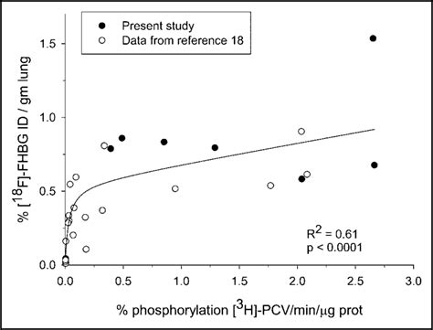 Relationship Between Lung Uptake Of F Fhbg And Mhsv Tk Enzyme