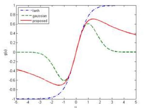 Figure 1 From Blind Source Separation Using Modified Contrast Function