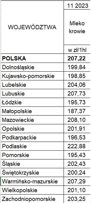 Ceny Skupu Mleka W Listopadzie R Krajowy Zwi Zek Sp Dzielni