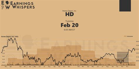 Home Depot Inc Earnings Whispers