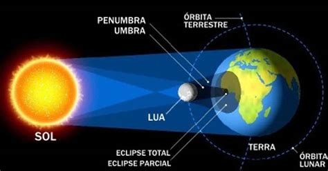 Durante Um Eclipse Solar Um Observador