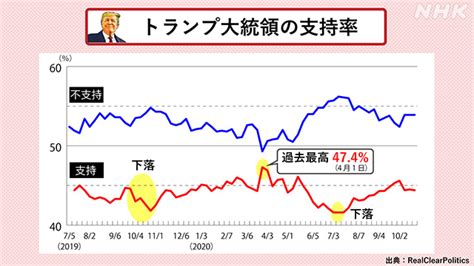 選挙最終盤！トランプ再選はあるか？｜アメリカ大統領選挙2020｜nhk News Web