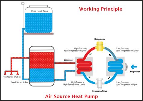 Air Source Heat Pumps Florona Climate