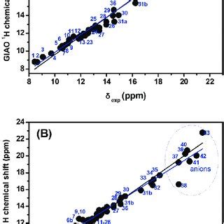 Calculated H Chemical Shifts At The Giao Dft B Lyp G D P