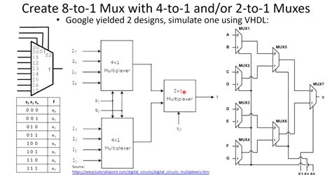 Solved Create 8 To 1 Mux With 4 To 1 And Or 2 To 1 Muxes Chegg