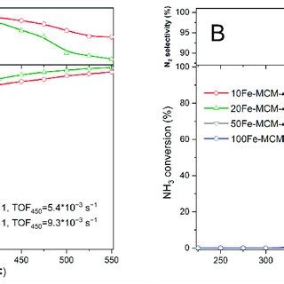 Temperature Dependence Of Nh Conversion And N Selectivity In Sco Of