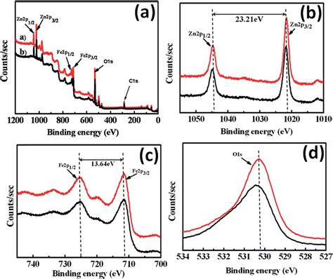 A Full Xps Survey Spectrum B High Resolution Xps Spectra For Zn 2p