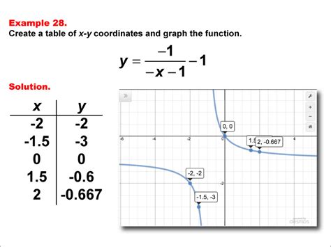 Rational Function Graph