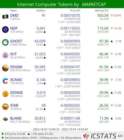 Icstats On Twitter Internet Computer Tokens By Marketcap Dmd Ndp