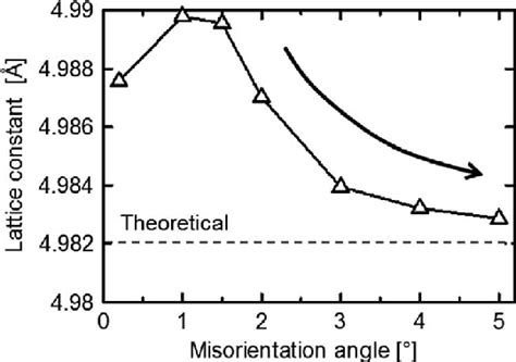 Dependence Of C Axis Lattice Constant Of N Polar Aln Layers On The