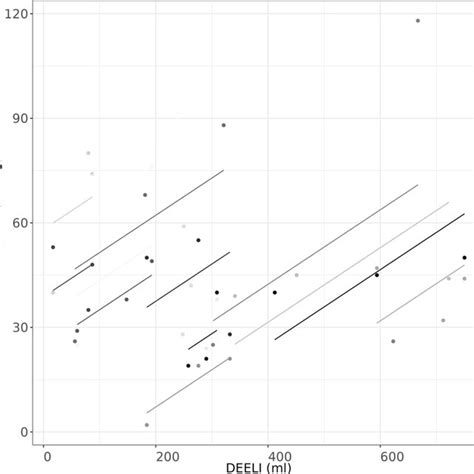 Association for repeated measures between ∆EELI and ∆PaO2/FiO2. The... | Download Scientific Diagram