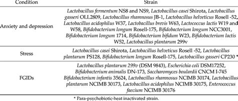 Probiotics strains with documented efficacy in gut-brain axis disorders ...