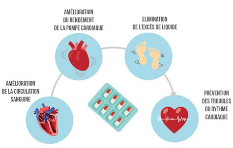 Le traitement médical de linsuffisance cardiaque