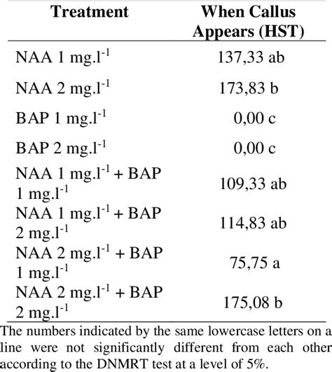 Table From The Effect Of Naa Bap And Naa Bap Combinations On The