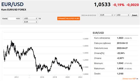 Dolar najmocniejszy od 5 lat Euro po 4 70 zł Bankier pl