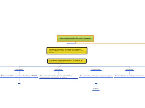 Características de los Derechos Humanos Mind Map