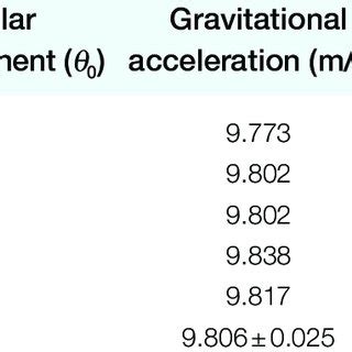 Values of gravitational acceleration (g). | Download Scientific Diagram