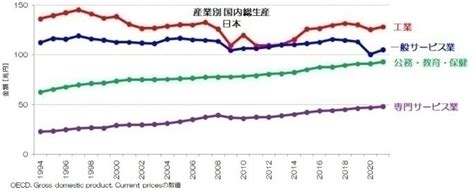 「製造業」の立ち位置はどう変化した？ データで読む先進国の産業構造転換：イチから分かる！ 楽しく学ぶ経済の話（2）（55 ページ