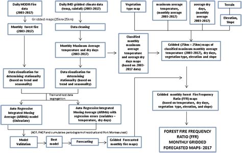 Frontiers Forecasting Wildfires In Major Forest Types Of India