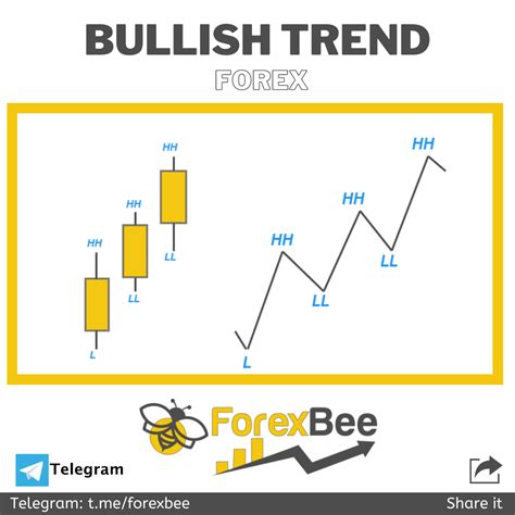 Higher Highs Lower Lows Full Guide Artofit