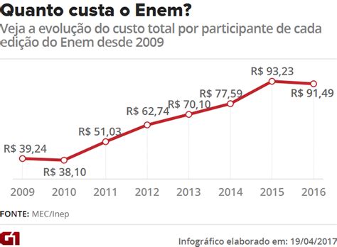 Quanto Que Vale O Enem - Quanto Vale O Enem No Total - FDPLEARN