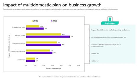 Impact Of Multidomestic Plan On Business Growth Slides Pdf