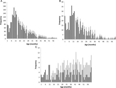 Three Epidemics Of Invasive Multidrug Resistant Salmonella Bloodstream