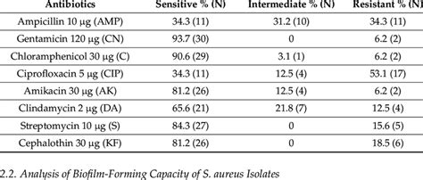 Antibiogram Of S Aureus Clinical Isolates Eight Regularly Prescribed