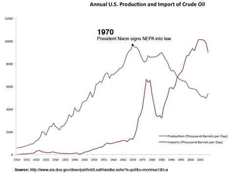 Annual U.S. Production and Import of Crude Oil - IER