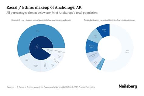 Anchorage Ak Population By Race Ethnicity Neilsberg